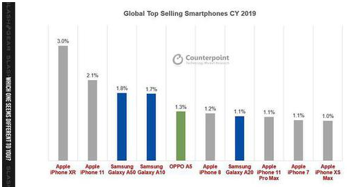 2019年全球智能手机销量数据