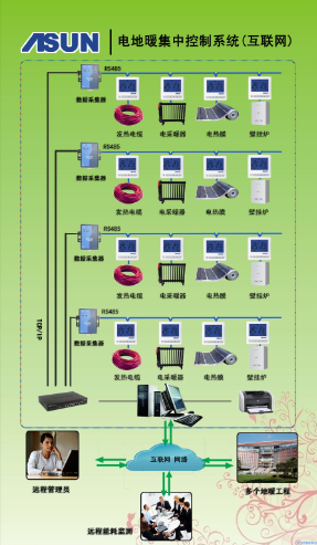 T3600电地暖集中控制系统(互联网)