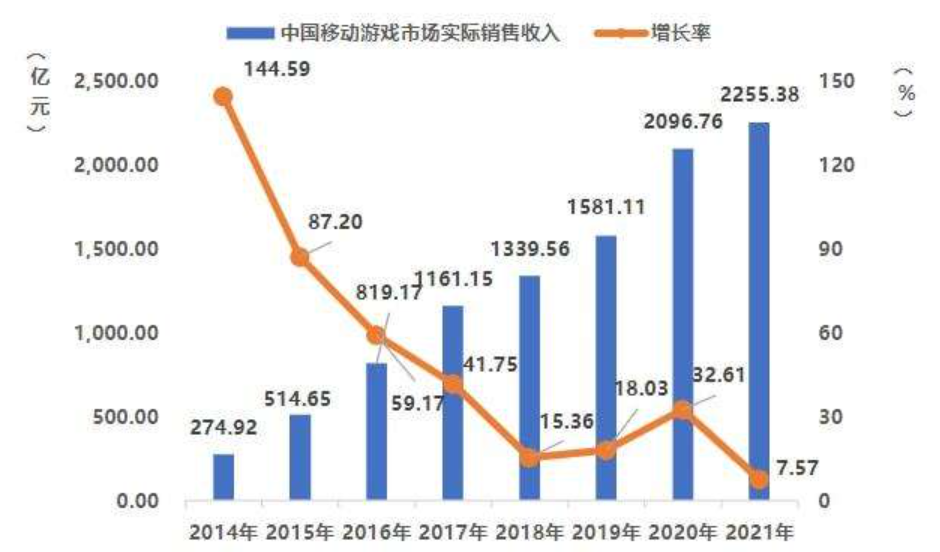 《2021年中国游戏产业报告》中国手游玩家人均氪金344元